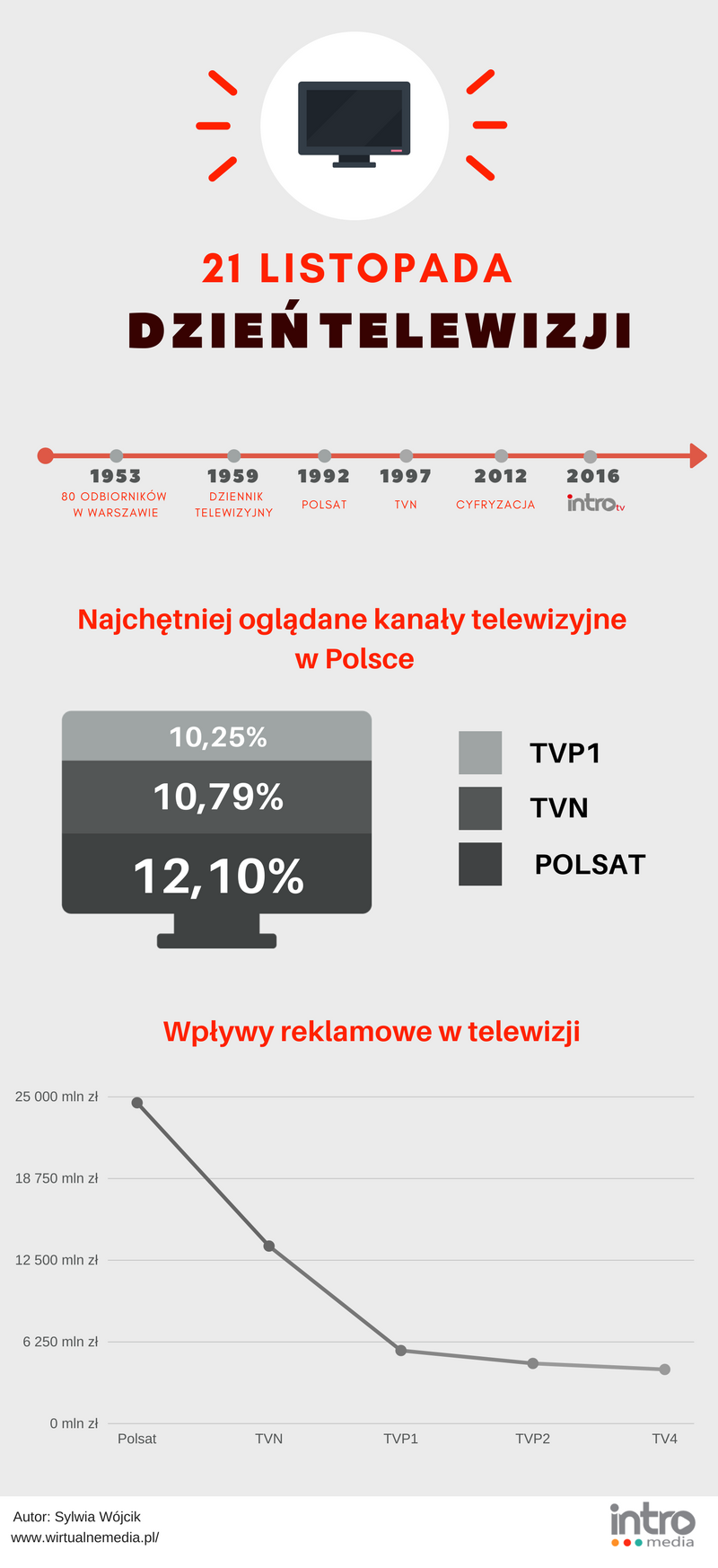 infografika dzień tv