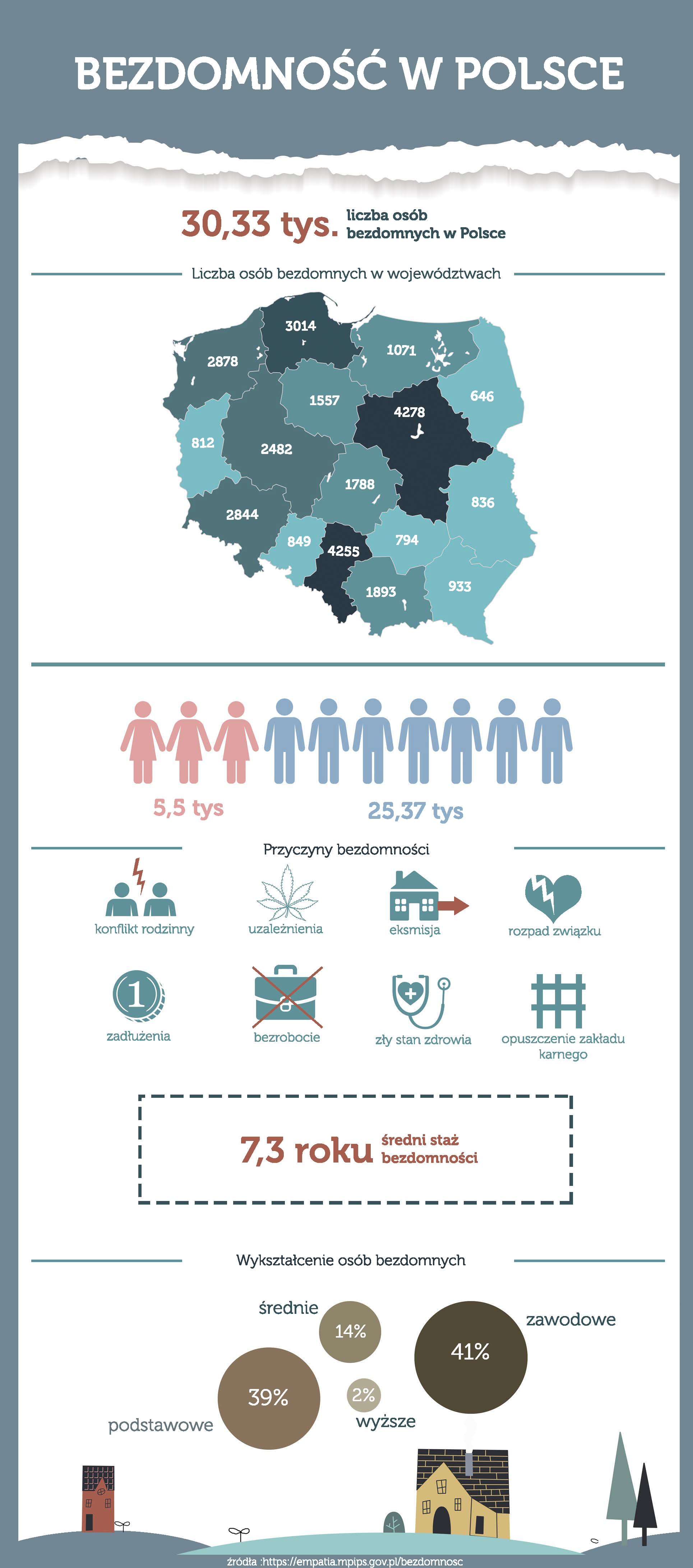 JuliaJurek bezdomność infografika