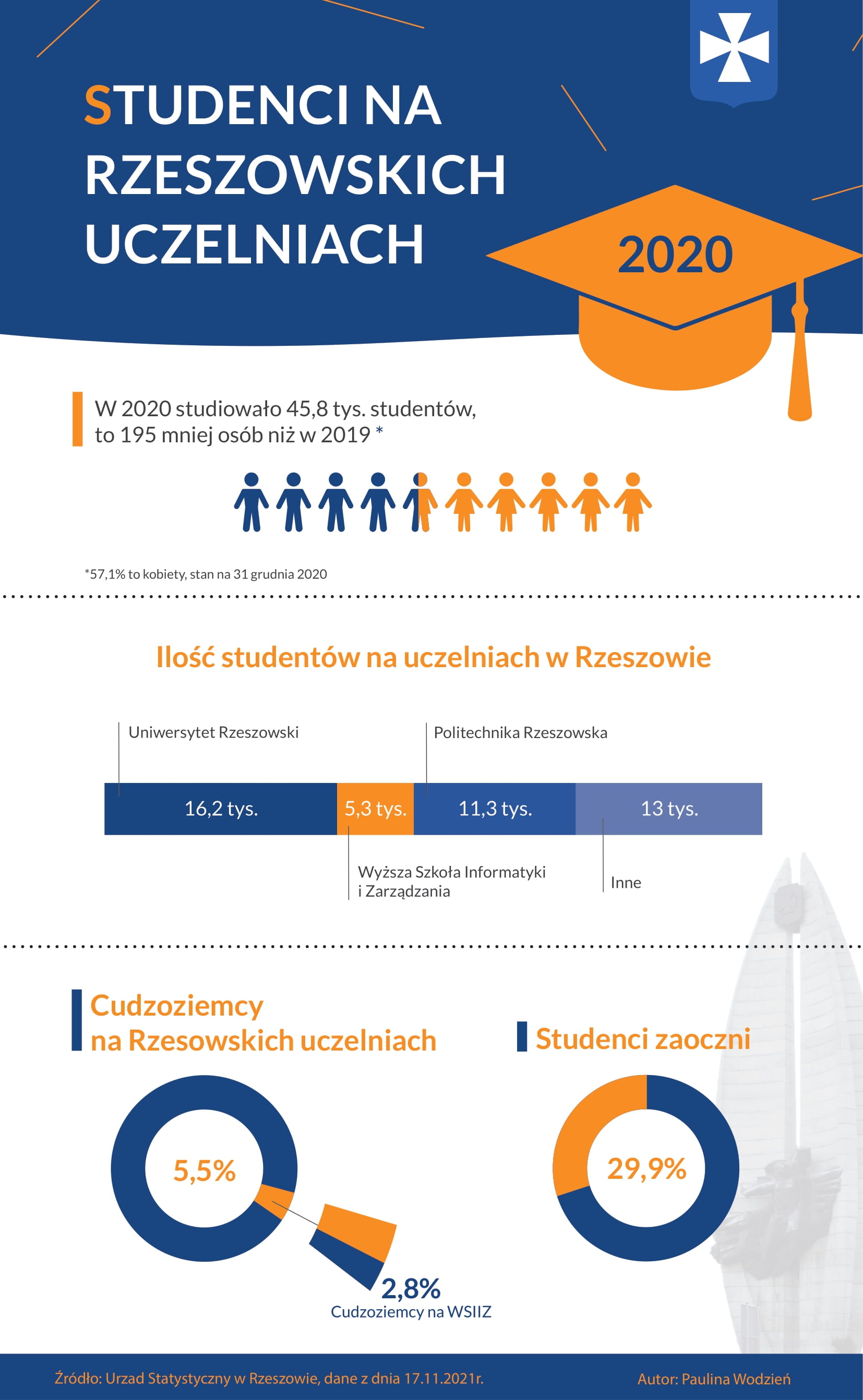 infografika rzeszowskieuczelnie pwodzien