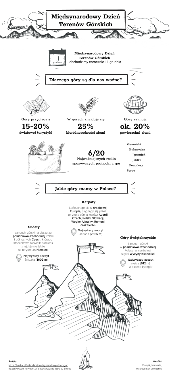 infografika góry