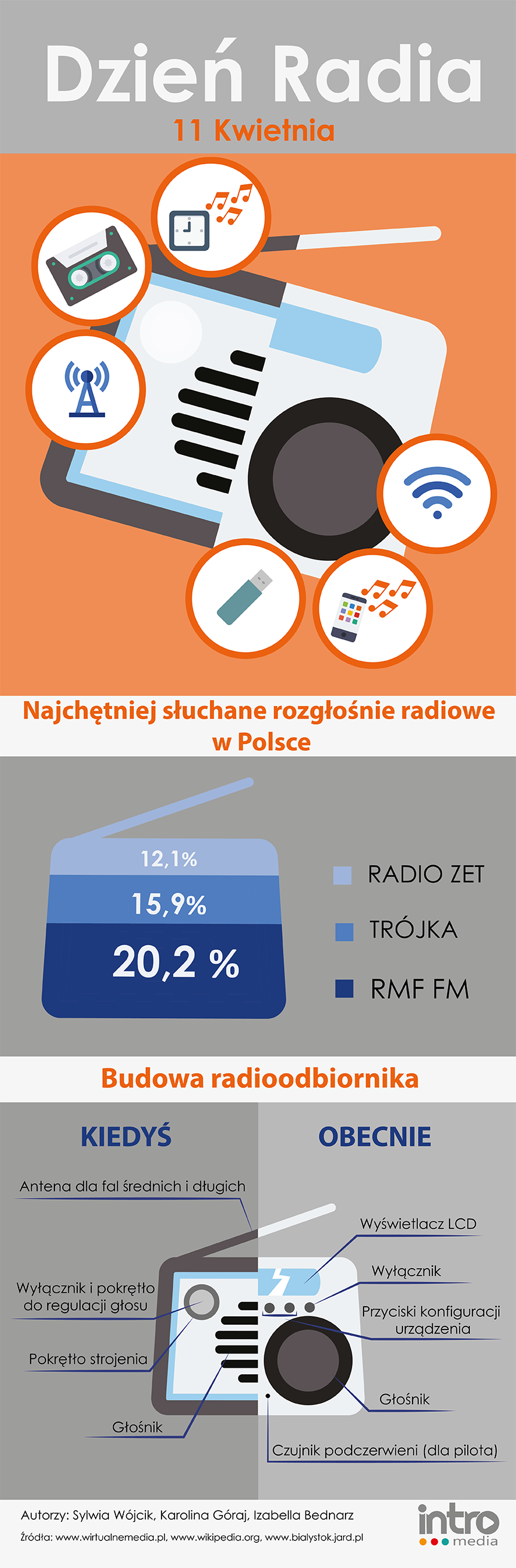 INFOGRAFIKA O RADIU