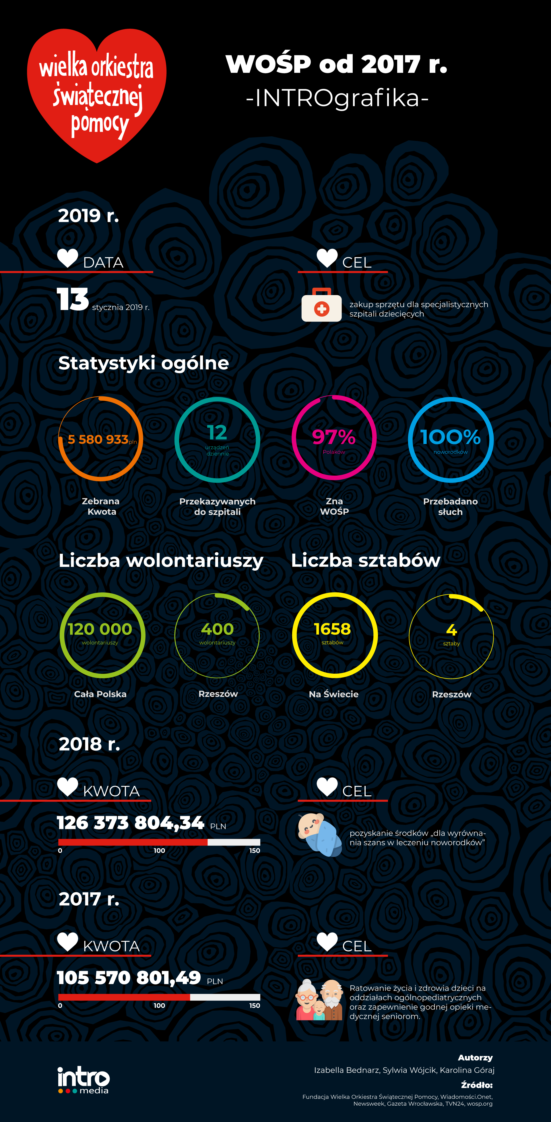 infografika WOSP