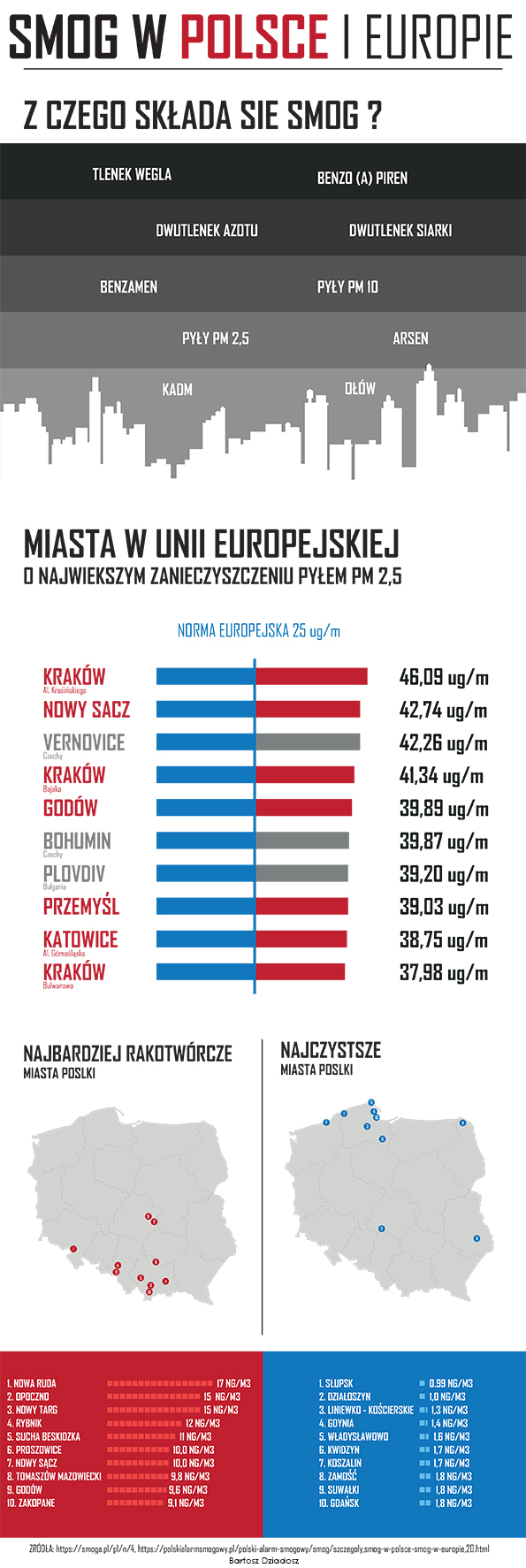 smog Bartosz Dziadosz